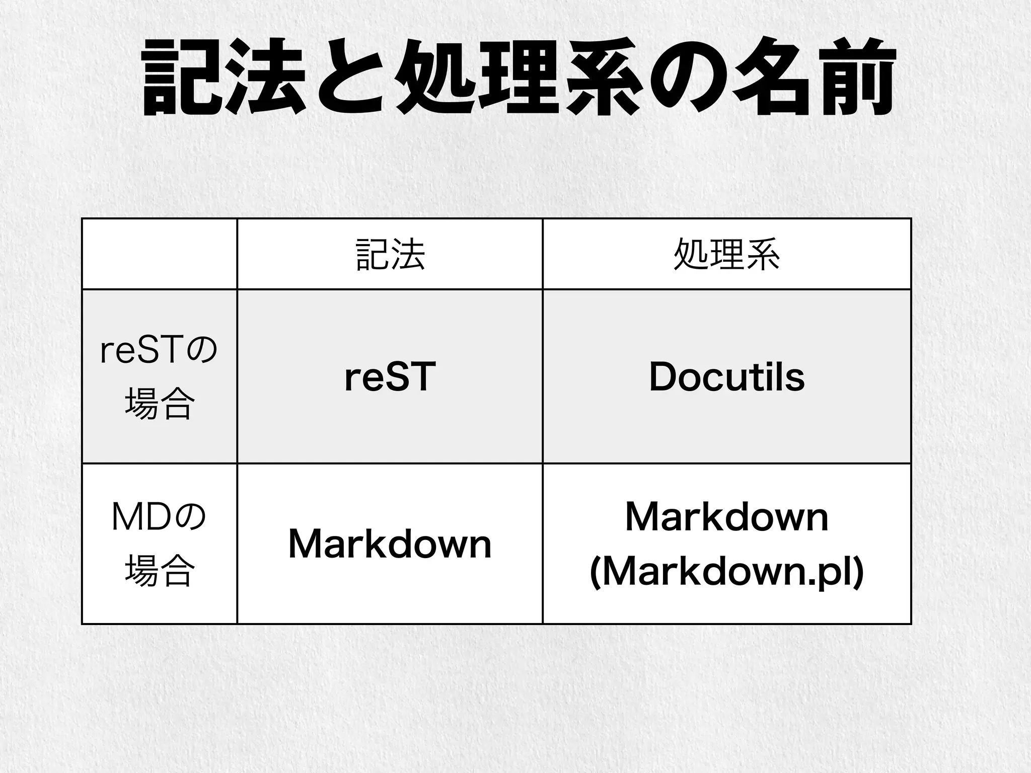 記法と処理系の名前 
記法処理系 
reSTの 
場合reST Docutils 
MDの 
場合Markdown Markdown 
(Markdown.pl) 
 
