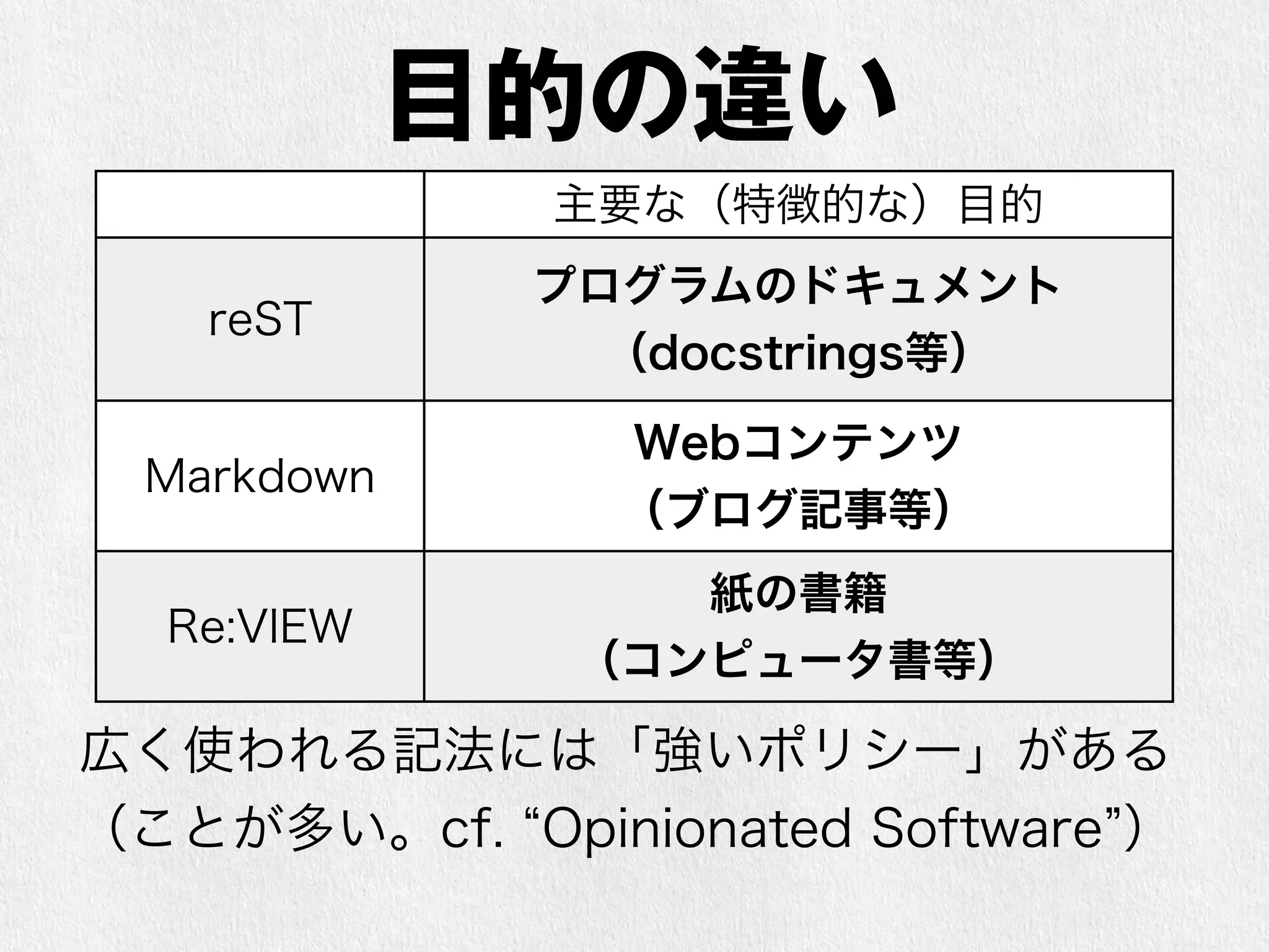 目的の違い 
記法主要な（特徴的な）目的 
reST プログラムのドキュメント 
（docstrings等） 
Markdown Webコンテンツ 
（ブログ記事等） 
Re:VIEW 紙の書籍 
（コンピュータ書等） 
広く使われる記法には「強いポリシー」がある 
（ことが多い。cf. “Opinionated Software”） 
 