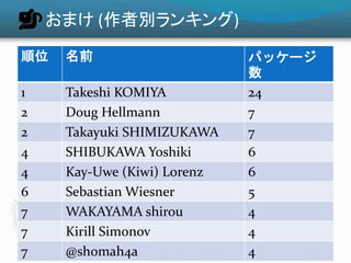おまけ(作者別ランキング) 
順位名前パッケージ 
数 
1 Takeshi KOMIYA 24 
2 Doug Hellmann 7 
2 Takayuki SHIMIZUKAWA 7 
4 SHIBUKAWA Yoshiki 6 
4 Kay-Uwe (Kiwi) Lorenz 6 
6 Sebastian Wiesner 5 
7 WAKAYAMA shirou 4 
7 Kirill Simonov 4 
7 @shomah4a 4 
 