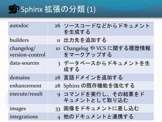Sphinx 拡張の分類(1) 
autodoc 26 ソースコードなどからドキュメント 
を生成する 
builders 11 出力先を追加する 
changelog/ 
version-control 
10 Changelog やVCS に関する履歴情報 
をマークアップする 
data-sources 3 データベースからドキュメントを生 
成する 
domains 28 言語ドメインを追加する 
enhancement 28 Sphinx の既存機能を強化する 
execute/result 9 コマンドを実行し、その結果をド 
キュメントとして取り込む 
images 33 画像をドキュメントに差し込む 
integrations 4 他のドキュメントと連携する 
 