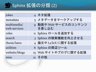 Sphinx 拡張の分類(2) 
jokes 4 ネタ拡張 
metadata 5 メタデータをマークアップする 
multimedia/ 
web-services 
9 動画やWeb サービスのコンテンツ 
を差し込む 
roles 11 Sphinx ロールを追加する 
search 3 Sphinx の検索機能を向上させる 
thesis/latex 4 論文やLaTeX に関する拡張 
utilities 6 Sphinx の周辺ツール 
website/blogs 15 Web サイトやブログに関する拡張 
misc 21 その他 
 
