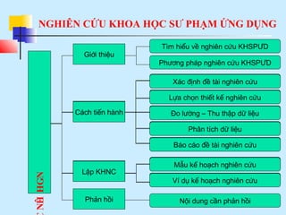 NGHIÊN CỨU KHOA HỌC SƯ PHẠM ỨNG DỤNG
NGHIÊN
Giới thiệu
Cách tiến hành
Lập KHNC
Phản hồi
Tìm hiểu về nghiên cứu KHSPƯD
Phương pháp nghiên cứu KHSPƯD
Xác định đề tài nghiên cứu
Lựa chọn thiết kế nghiên cứu
Đo lường – Thu thập dữ liệu
Phân tích dữ liệu
Báo cáo đề tài nghiên cứu
Mẫu kế hoạch nghiên cứu
Ví dụ kế hoạch nghiên cứu
Nội dung cần phản hồi
Cách tiến hành
Lập KHNC
Lựa chọn thiết kế nghiên cứu
Đo lường – Thu thập dữ liệu
Phân tích dữ liệu
Báo cáo đề tài nghiên cứu
Mẫu kế hoạch nghiên cứu
Ví dụ kế hoạch nghiên cứu
Cách tiến hành
Lập KHNC
Lựa chọn thiết kế nghiên cứu
Đo lường – Thu thập dữ liệu
Phân tích dữ liệu
Báo cáo đề tài nghiên cứu
Mẫu kế hoạch nghiên cứu
Ví dụ kế hoạch nghiên cứu
Cách tiến hành
Lập KHNC
Lựa chọn thiết kế nghiên cứu
Đo lường – Thu thập dữ liệu
Phân tích dữ liệu
Báo cáo đề tài nghiên cứu
Mẫu kế hoạch nghiên cứu
Ví dụ kế hoạch nghiên cứu
Xác định đề tài nghiên cứu
Cách tiến hành
Lập KHNC
Lựa chọn thiết kế nghiên cứu
Đo lường – Thu thập dữ liệu
Phân tích dữ liệu
Báo cáo đề tài nghiên cứu
Mẫu kế hoạch nghiên cứu
Ví dụ kế hoạch nghiên cứu
 