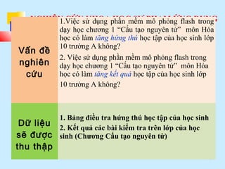 NGHIÊN CỨU KHOA HỌC SƯ PHẠM ỨNG DỤNG
13
Vấn đề
nghiên
cứu
1.Việc sử dụng phần mềm mô phỏng flash trong
dạy học chương 1 “Cấu tạo nguyên tử” môn Hóa
học có làm tăng hứng thú học tập của học sinh lớp
10 trường A không?
2. Việc sử dụng phần mềm mô phỏng flash trong
dạy học chương 1 “Cấu tạo nguyên tử” môn Hóa
học có làm tăng kết quả học tập của học sinh lớp
10 trường A không?
Dữ liệu
sẽ được
thu thập
1. Bảng điều tra hứng thú học tập của học sinh
2. Kết quả các bài kiểm tra trên lớp của học
sinh (Chương Cấu tạo nguyên tử)
 