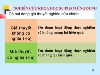 NGHIÊN CỨU KHOA HỌC SƯ PHẠM ỨNG DỤNG
16
- Có hai dạng giả thuyết nghiên cứu chính:
Giả thuyết
không có
nghĩa (Ho)
Dự đoán hoạt động thực nghiệm
sẽ không mang lại hiệu quả.
Giả thuyết
có nghĩa (Ha)
Dự đoán hoạt động thực nghiệm
sẽ mang lại hiệu quả.
16
 