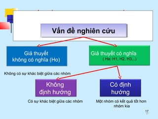NGHIÊN CỨU KHOA HỌC SƯ PHẠM ỨNG DỤNG
17
Vấn đề nghiên cứuVấn đề nghiên cứu
Giả thuyết
không có nghĩa (Ho)
Giả thuyết có nghĩa
( Ha: H1, H2, H3,..)
Không
định hướng
Có định
hướng
Có sự khác biệt giữa các nhóm Một nhóm có kết quả tốt hơn
nhóm kia
17
Không có sự khác biệt giữa các nhóm
 