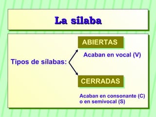 LLaa ssííllaabbaa 
Tipos de sílabas: 
ABIERTAS 
Acaban en vocal (V) 
CERRADAS 
Acaban en consonante (C) 
o en semivocal (S) 
 