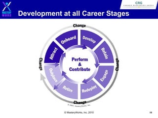 Development at all Career Stages

© MasteryWorks, Inc. 2010

10

 