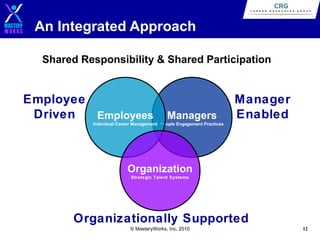 An Integrated Approach
Shared Responsibility & Shared Participation

Employee
Driven
Employees

Managers

Manager
Enabled

Individual Career Management People Engagement Practices

Organization
Strategic Talent Systems

Organizationally Supported
© MasteryWorks, Inc. 2010

12

 
