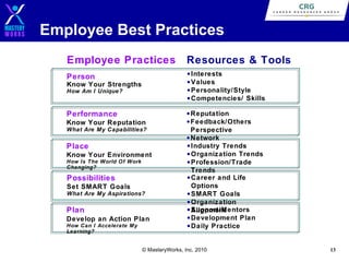Employee Best Practices
Employee Practices

• Interests
• Values
• Personality/Style
• Competencies/ Skills

Person
Know Your Strengths
How Am I Unique?

Performance
Know Your Reputation
What Are My Capabilities?

Place
Know Your Environment
How Is The World Of Work
Changing?

Possibilities
Set SMART Goals
What Are My Aspirations?

Plan
Develop an Action Plan
How Can I Accelerate My
Learning?

Resources & Tools

• Reputation
• Feedback/Others
Perspective
• Network
• Industry Trends
• Organization Trends
• Profession/Trade
Trends
• Career and Life
Options
• SMART Goals
• Organization
• Alignment
Support/Mentors
• Development Plan
• Daily Practice

© MasteryWorks, Inc. 2010

13

 