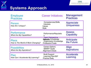 Systems Approach
Employee
Practices

Career Initiatives
Competencies/Skills
Interests
Values
Style

Person
How Am I Unique?

Performance
What Are My Capabilities?

Place
How Is The World of Work Changing?

Performance/Reputatio
n
Team Perspective
Industry
Network Knowledge
Organization Knowledge
Profession/Trade

Management
Practices
Appreciate
Uniqueness
Assess
Capability
Anticipate
the Future

Career Options
SMART Goals
Alignment Check

Possibilities
What Are My Aspirations?

Plan
How Can I Accelerate My Learning?

Align
Aspirations

Build Support
Learning Plan/IDP
Practice Daily

Accelerate
Learning

© MasteryWorks, Inc. 2010

15

 
