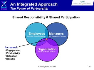 An Integrated Approach
The Power of Partnership
Shared Responsibility & Shared Participation

Employees

Managers

Individual Career Management People Engagement Practices

Increased:
• Engagement
• Productivity
• Retention
• Results

Organization
Strategic Talent Systems

© MasteryWorks, Inc. 2010

17

 