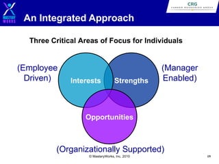 An Integrated Approach
Three Critical Areas of Focus for Individuals

(Employee
Driven)

Interests

Strengths

(Manager
Enabled)

Opportunities

(Organizationally Supported)
© MasteryWorks, Inc. 2010

19

 