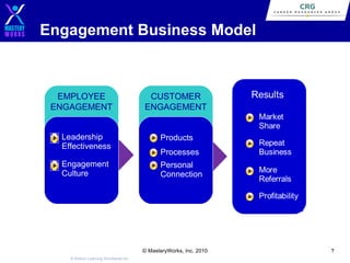 Engagement Business Model

EMPLOYEE
ENGAGEMENT

CUSTOMER
ENGAGEMENT

Leadership
Effectiveness

Products

Engagement
Culture

Personal
Connection

Processes

© MasteryWorks, Inc. 2010
© Wilson Learning Worldwide Inc.

7

 