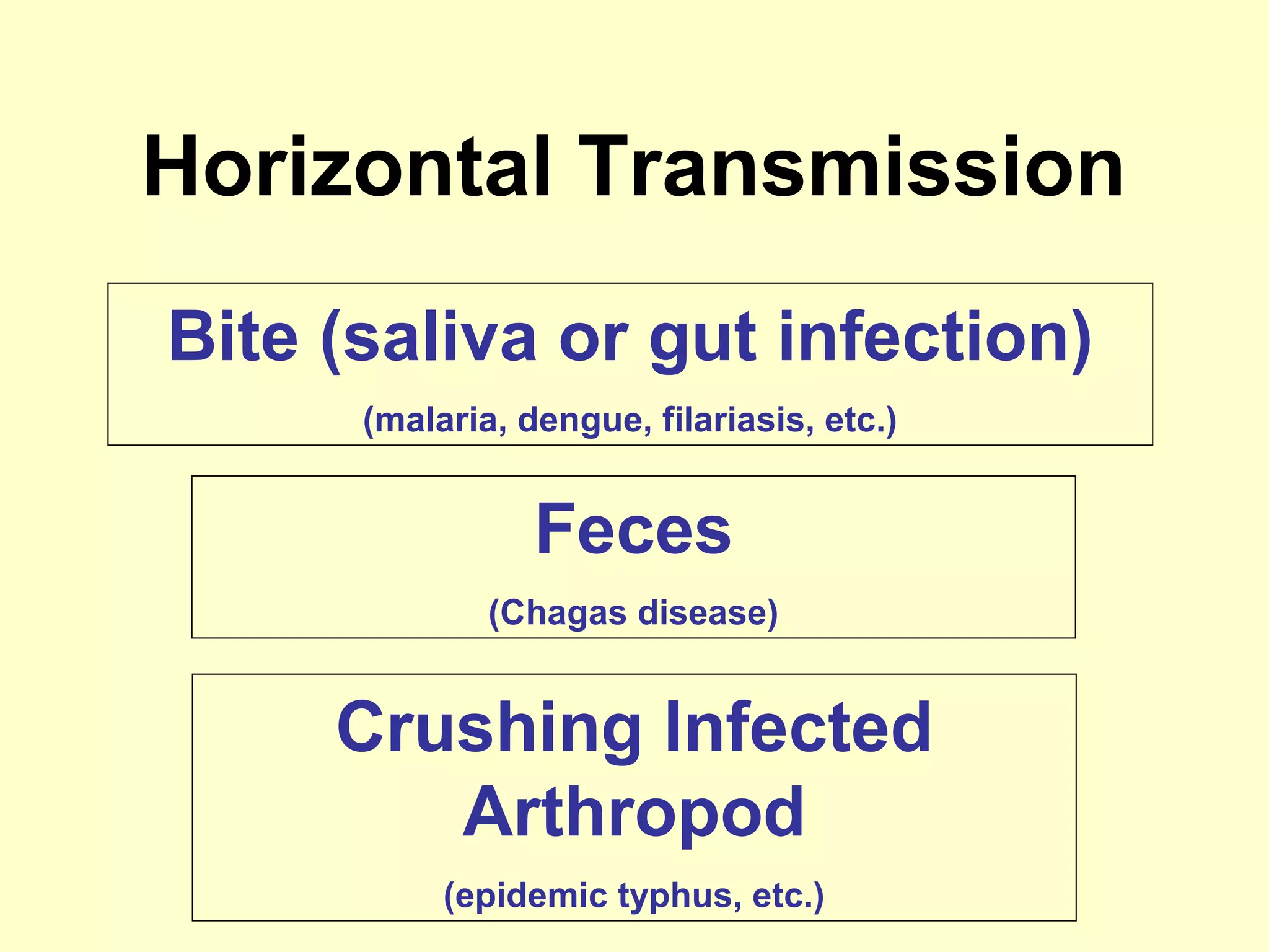 Horizontal Transmission
Bite (saliva or gut infection)
(malaria, dengue, filariasis, etc.)

Feces
(Chagas disease)

Crushing Infected
Arthropod
(epidemic typhus, etc.)

 