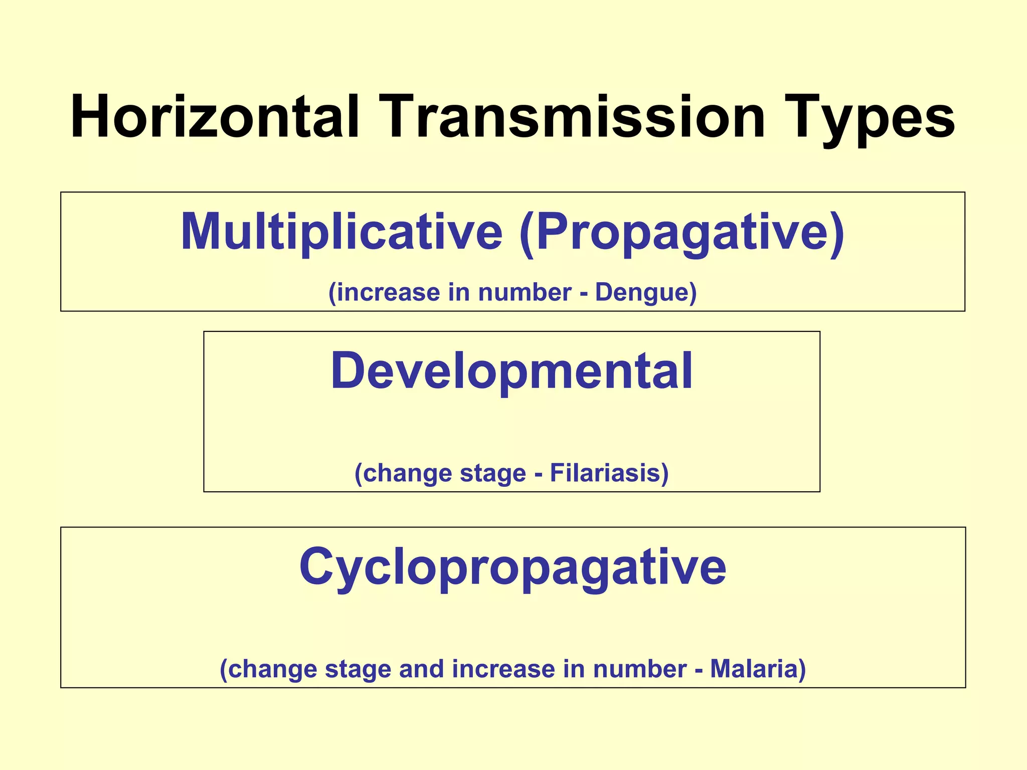 Horizontal Transmission Types
Multiplicative (Propagative)
(increase in number - Dengue)

Developmental
(change stage - Filariasis)

Cyclopropagative
(change stage and increase in number - Malaria)

 