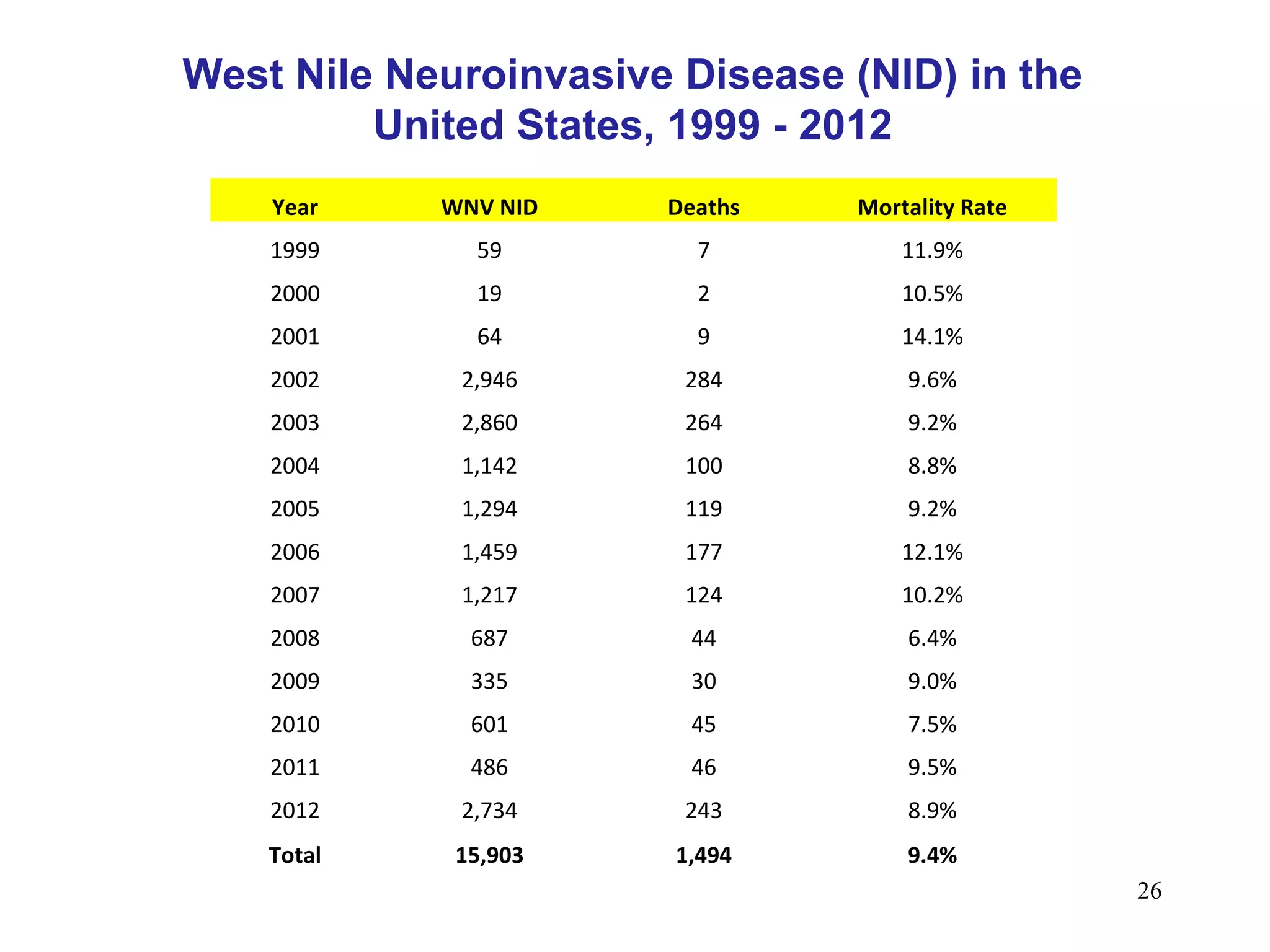 West Nile Neuroinvasive Disease (NID) in the
United States, 1999 - 2012
Year

WNV NID

Deaths

Mortality Rate

1999

59

7

11.9%

2000

19

2

10.5%

2001

64

9

14.1%

2002

2,946

284

9.6%

2003

2,860

264

9.2%

2004

1,142

100

8.8%

2005

1,294

119

9.2%

2006

1,459

177

12.1%

2007

1,217

124

10.2%

2008

687

44

6.4%

2009

335

30

9.0%

2010

601

45

7.5%

2011

486

46

9.5%

2012

2,734

243

8.9%

Total

15,903

1,494

9.4%
26

 