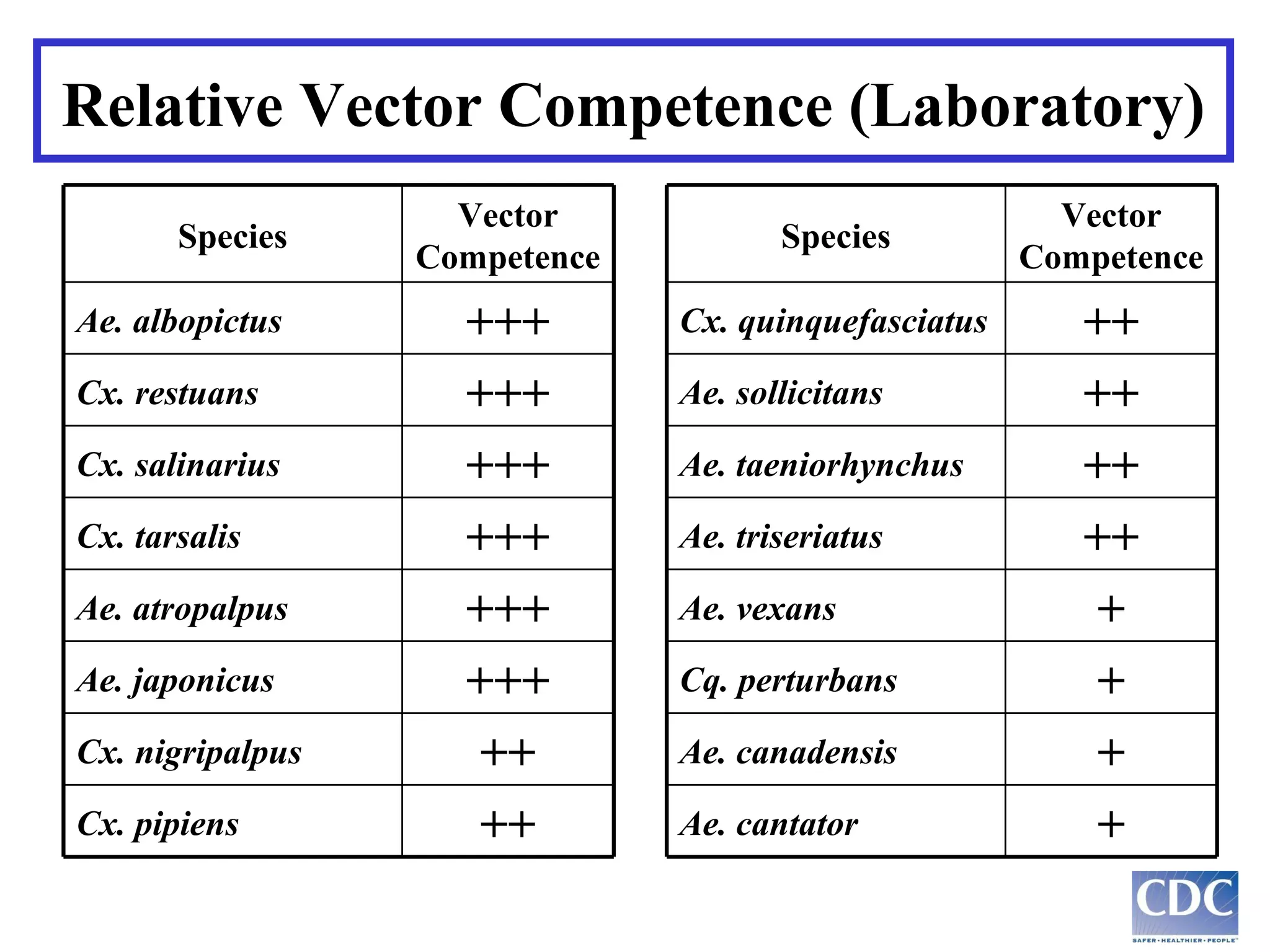 Relative Vector Competence (Laboratory)
Species
Ae. albopictus
Cx. restuans
Cx. salinarius
Cx. tarsalis
Ae. atropalpus
Ae. japonicus
Cx. nigripalpus
Cx. pipiens

Vector
Competence

+++
+++
+++
+++
+++
+++
++
++

Species
Cx. quinquefasciatus
Ae. sollicitans
Ae. taeniorhynchus
Ae. triseriatus
Ae. vexans
Cq. perturbans
Ae. canadensis
Ae. cantator

Vector
Competence

++
++
++
++
+
+
+
+
30

 