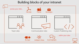 Building blocks of your intranet
Biz Apps Intelligent rollups Social highlights
Hub sites Themes Site designs
across your sites…
… within your sites
 