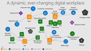 Vendor
agreements
Legal portal
Regional partner
outreach
Policies
Customer
Event planning
HR
Quarterly reports Company-wide
Benefits
Acquired sales
Eco
Adventure
Travel
Programs
Customer connections
Travel
innovation
SalesRegional sales
Recognition
& rewards
EMEA sales
Expense tracker
Cultural
Big wins
Benefits
planning
New hires
EMEA
Records center
 