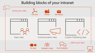 Building blocks of your intranet
Biz Apps Intelligent rollups Social highlights
Hub sites Themes Site designs
across your ...
