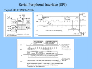 Serial Peripheral Interface (SPI)
Typical SPI IC (MCP42010)
 