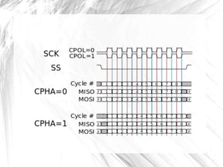 Serial peripheral Interface - Embedded System Protocol | PPTX