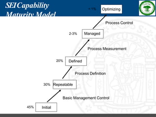 Software Process Improvement - RKREDDY