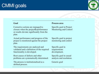 Software Process Improvement - RKREDDY