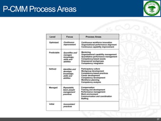 Software Process Improvement - RKREDDY