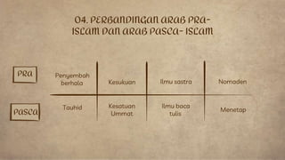 04. PERBANDINGAN ARAB PRA-
ISLAM DAN ARAB PASCA- ISLAM
Penyembah
berhala
Tauhid
PRA
PASCA
Kesukuan
Kesatuan
Ummat
Ilmu sastra
Ilmu baca
tulis
Menetap
Nomaden
 