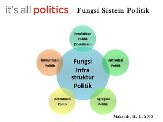Pendidikan 
Politik 
(Sosialisasi) 
Fungsi 
Infra 
struktur 
Politik 
Artikulasi 
Politik 
Agregasi 
Politik 
Komunikasi 
Politik 
Rekrutmen 
Politik 
Fungsi Sistem Politik 
Maksudi, B. I., 2013 
 