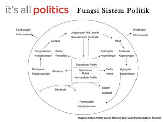 Fungsi Sistem Politik 
Lingkungan fisik, sosial 
Dan ekonomi domestik 
Sosialisasi Politik 
Rekrutmen 
Politik 
Komunikasi Politik 
Partai 
Politik 
Birokrasi 
Input 
Lingkungan 
Internasional 
Artikulasi 
Kepentingan 
Agregasi 
Kepentingan 
Badan 
legislatif 
Eksekutif 
Pembuatan 
Kebijaksanaan 
Penerapan 
Kebijaksanaan 
Badan 
Peradilan 
Kelompok 
Kepentingan 
Output 
Penghakiman 
Kebijaksanaan 
Lingkungan 
Internasional 
Diagram Sistem Politik dalam Struktur dan Fungsi Politik (Gabriel Almond) 
 