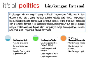 lingkungan dalam negeri yang meliputi lingkungan fisik, sosial dan 
ekonomi domestik yang menjadi sumber devisa bagi input lingkungan 
fisik, negara dalam membiayai struktur politik, yang meliputi lembaga 
dan ekonomi domestik infrastruktur maupun suprasturktur politik dalam 
upaya melaksanakan tugas dan fungsinya bagi terwujudnya tujuan 
nasional suatu negara (Gabriel Almond) 
Lingkungan fisik 
Kondisi Geografis 
Sumber kekayaan 
alam 
Kondisi Demografis 
(kependudukan) 
Lingkungan Internal 
Lingkungan Sosial 
Lingkungan politik 
(Trias Politika) 
Lingkungan sosial 
budaya 
Lingkungan hankam 
Lingkungan hukum 
Lingkungan 
Ekonomi Domestik 
Sumber daya migas 
Sumber daya non 
migas 
Sumber daya pajak 
 