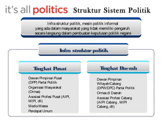Infra struktur politik 
Click to add title 
Tingkat Daerah 
Dewan Pimpinan 
Wilayah/Cabang 
(DPW/DPC) Partai Politik 
Ormas di Daerah 
Asosiasi Profesi Cabang 
(AIPI Cabang , MIPI 
Cabang, dll) 
Tingkat Pusat 
Dewan Pimpinan Pusat 
(DPP) Partai Politik 
Organisasi Masyarakat 
(Ormas) 
Asosiasi Profesi Pusat (AIPI, 
MIPI, dll) 
Media Massa 
Pendapat Umum 
Struktur Sistem Politik 
Infra struktur politik, mesin politik informal 
yang ada dalam masyarakat yang tidak memiliki pengaruh 
secara langsung dalam pembuatan keputusan politik negara 
 