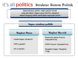 Supra struktur politik 
Click to add title 
Tingkat Daerah 
Pemerintah daerah (Propinsi, 
Kabupaten/Kota) 
DPRD Propinsi, Kabupaten/Kota 
Pengadilan Negeri, Pengadilan 
Tinggi 
Tingkat Pusat 
Kepala Negara (Eksekutif) 
DPR (Legislatif) 
MA (Yudikatif) 
Struktur Sistem Politik 
Supra struktur politik, mesin politik formal 
yang ada dalam negara yang memiliki pengaruh 
secara langsung dalam pembuatan keputusan politik 
 