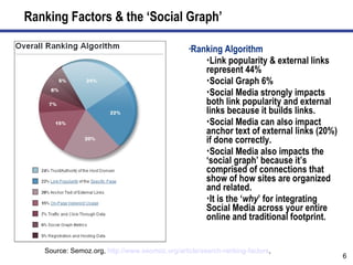 Ranking Factors & the ‘Social Graph’ Ranking Algorithm Link popularity & external links represent 44%  Social Graph 6% Social Media strongly impacts both link popularity and external links because it builds links. Social Media can also impact anchor text of external links (20%) if done correctly. Social Media also impacts the ‘social graph’ because it’s comprised of connections that show of how sites are organized and related. It is the ‘ why ’ for integrating Social Media across your entire online and traditional footprint. Source: Semoz.org,  http://www.seomoz.org/article/search-ranking-factors ,  