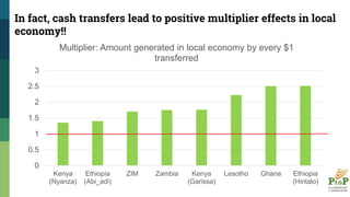 Claim: Cash transfers cannot contribute to development
Multiplier effects of cash transfers in Zambia & Malawi
Zambia (ZMK...