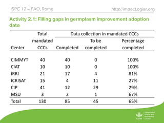 Activity 2.1: Filling gaps in germplasm improvement adoption
data
http://impact.cgiar.orgISPC 12 – FAO, Rome
Total
mandated
CCCs
Data collection in mandated CCCs
Center Completed
To be
completed
Percentage
completed
CIMMYT 40 40 0 100%
CIAT 10 10 0 100%
IRRI 21 17 4 81%
ICRISAT 15 4 11 27%
CIP 41 12 29 29%
MSU 3 2 1 67%
Total 130 85 45 65%
 