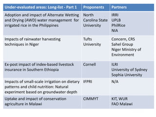 http://impact.cgiar.orgISPC 12 – FAO, RomeUnder-evaluated areas: Long-list - Part 1 Proponents Partners
Adoption and impact of Alternate Wetting
and Drying (AWD) water management for
irrigated rice in the Philippines
North
Carolina State
University
IRRI
UPLB
PhilRice
NIA
Impacts of rainwater harvesting
techniques in Niger
Tufts
University
Concern, CRS
Sahel Group
Niger Ministry of
Environment
Ex-post impact of index-based livestock
insurance in Southern Ethiopia
Cornell ILRI
University of Sydney
Sophia University
Impacts of small-scale irrigation on dietary
patterns and child nutrition: Natural
experiment based on groundwater depth
IFPRI N/A
Uptake and impact of conservation
agriculture in Malawi
CIMMYT KIT, WUR
FAO Malawi
 
