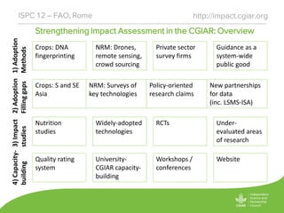 http://impact.cgiar.orgISPC 12 – FAO, Rome
Crops: DNA
fingerprinting
Crops: S and SE
Asia
NRM: Drones,
remote sensing,
crowd sourcing
Private sector
survey firms
Guidance as a
system-wide
public good
NRM: Surveys of
key technologies
Policy-oriented
research claims
New partnerships
for data
(inc. LSMS-ISA)
RCTs Under-
evaluated areas
of research
Widely-adopted
technologies
Nutrition
studies
Workshops /
conferences
WebsiteUniversity-
CGIAR capacity-
building
Quality rating
system
1)Adoption
Methods
2)Adoption
Fillinggaps
3)Impact
studies
4)Capacity-
building
Strengthening Impact Assessment in the CGIAR: Overview
 