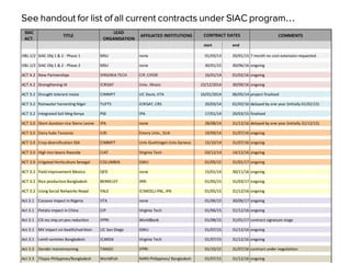 SIAC - Contracts with CGIAR Centres/Research Institutions for IA studies
SIAC
ACT.
TITLE
LEAD
ORGANISATION
AFFILIATED INSTITUTIONS COMMENTS
start end
OBJ.1/2 SIAC Obj 1 & 2 - Phase 1 MSU none 01/03/13 20/01/15 7 month no cost extension requested
OBJ.1/2 SIAC Obj 1 & 2 - Phase 2 MSU none 30/01/15 30/06/16 ongoing
ACT 4.2 New Partnerships VIRGINIA TECH CIP, CIFOR 16/01/14 01/02/16 ongoing
ACT 4.2 Strengthening IA ICRISAT Univ. Illinois 23/12/2014 30/09/16 ongoing
ACT 3.2 Drought tolerant maize CIMMYT UC Davis, IITA 16/01/2014 06/05/14 project finalised
ACT 3.2 Rainwater harvesting Niger TUFTS ICRISAT, CRS 20/03/14 01/02/16 delayed by one year (initially 01/02/15)
ACT 3.2 Integrated Soil Mng Kenya PSE IPA 17/01/14 20/03/15 finalised
ACT 3.0 Short duration rice Sierra Leone IPA none 28/08/14 31/12/16 delayed by one year (initially 31/12/15)
ACT 3.0 Dairy hubs Tanzania ILRI Emory Univ., SUA 19/09/14 31/07/16 ongoing
ACT 3.0 Crop diversification SSA CIMMYT Univ Goettingen Univ Geneva 15/10/14 31/07/16 ongoing
ACT 3.0 High iron beans Rwanda CIAT Virginia Tech 03/12/14 14/12/16 ongoing
ACT 3.0 Irrigated Horticulture Senegal COLUMBIA GWU 01/05/15 31/01/17 ongoing
ACT 3.2 Yield improvement Mexico QFD none 15/01/14 30/11/16 ongoing
ACT 3.2 Rice production Bangladesh BERKELEY IRRI 01/05/15 31/03/17 ongoing
ACT 3.2 Using Social Networks Nepal YALE ICIMOD,J-PAL, IPA 01/05/15 31/12/16 ongoing
Act 3.1 Cassava impact in Nigeria IITA none 01/06/15 30/06/17 ongoing
Act 3.1 Potato impact in China CIP Virginia Tech 01/06/15 31/12/16 ongoing
Act 3.1 CG res.imp.on pov.reduction IFPRI WorldBank 01/08/15 31/01/17 contract signature stage
Act 3.1 MV impact on health/nutrition UC San Diego GWU 01/07/15 31/12/16 ongoing
Act 3.1 Lentil varieties Bangladesh ICARDA Virginia Tech 01/07/15 31/12/16 ongoing
Act 3.3 Gender mainstreaming TANGO IFPRI 01/10/15 31/07/16 contract under negotiation
Act 3.3 Tilapia Philippines/Bangladesh WorldFish NARS Philippines/ Bangladesh 01/07/15 31/12/16 ongoing
CONTRACT DATES
See handout for list of all current contracts under SIAC program…
 