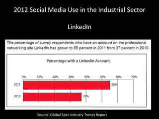 2012 Social Media Use in the Industrial Sector
LinkedIn
Source: Global Spec Industry Trends Report
 