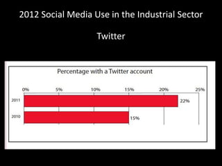 Twitter
2012 Social Media Use in the Industrial Sector
 