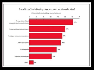 2012 Social Media Use in the Industrial Sector
 