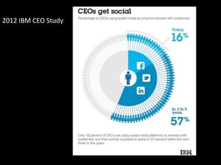2012 IBM CEO Study
 