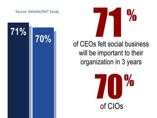 71%
70%
71%
Text
of CEOs felt social business
will be important to their
organization in 3 years
70%
of CIOs
Source: Deloitte/MIT Study
 
