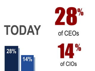 28%
14%
28%
of CEOs
14%
of CIOs
TODAY
 