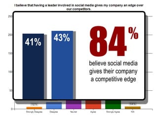 41% 43%
Agree
Strongly Agree
84%
believe social media
gives their company
a competitive edge
 