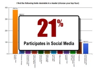 21%
Participates in Social Media
 