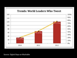 Source: Digital Daya on Mashable
 